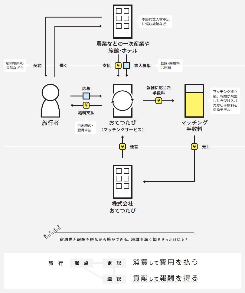 どんな地域にも、働き手がすぐに集まる仕組みが構築されている（図版：KADOKAWA）