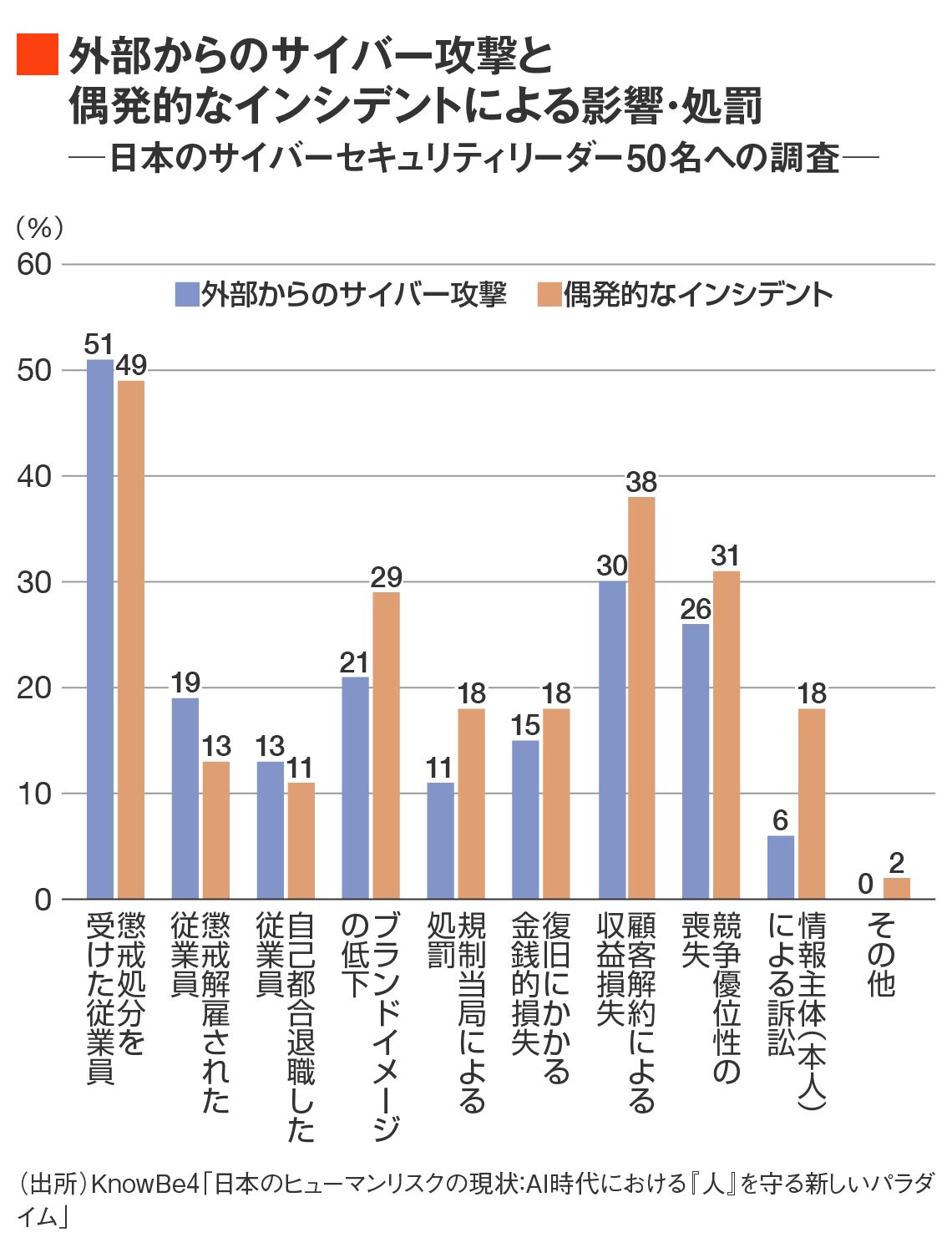 外部からのサイバー攻撃と偶発的なインシデントによる影響・処罰（日本のサイバーセキュリティリーダー50名への調査)