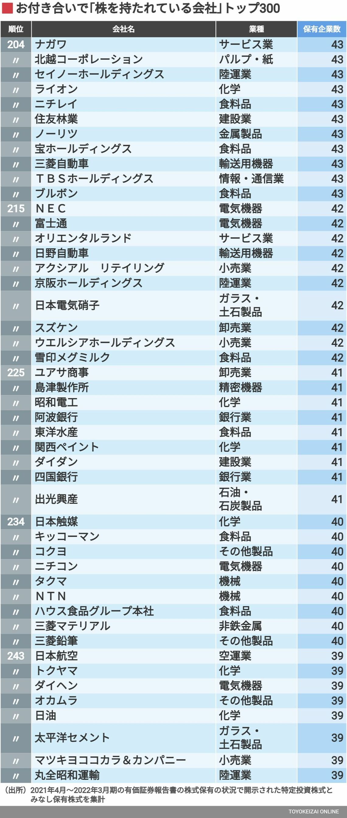 株を持たれている会社ランキング