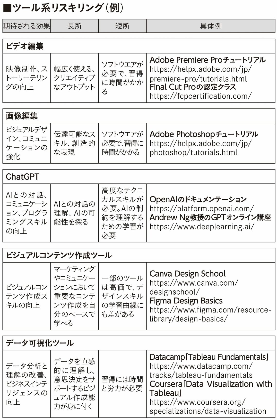 （出所：『AI時代を生き抜くということ ChatGPTとリスキリング』）