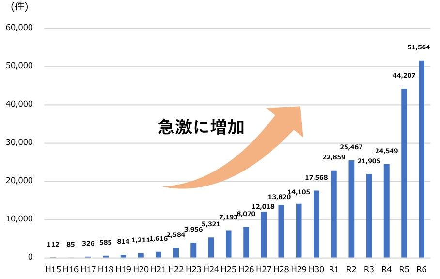 自転車の交通違反の検挙件数の推移（警視庁交通局「自転車ルールブック」より）