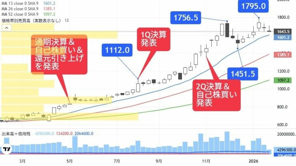四季報独自増額＆最高益更新か､増額修正期待ある建設株｜会社四季報オンライン
