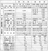ロッキード式モノレール試作車（向ヶ丘遊園）および量産車（姫路市）の諸元表（画像：日本モノレール協会誌より転載）