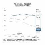 損益動向