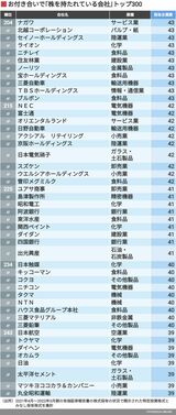 株を持たれている会社ランキング