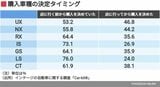購入車種の決定タイミング