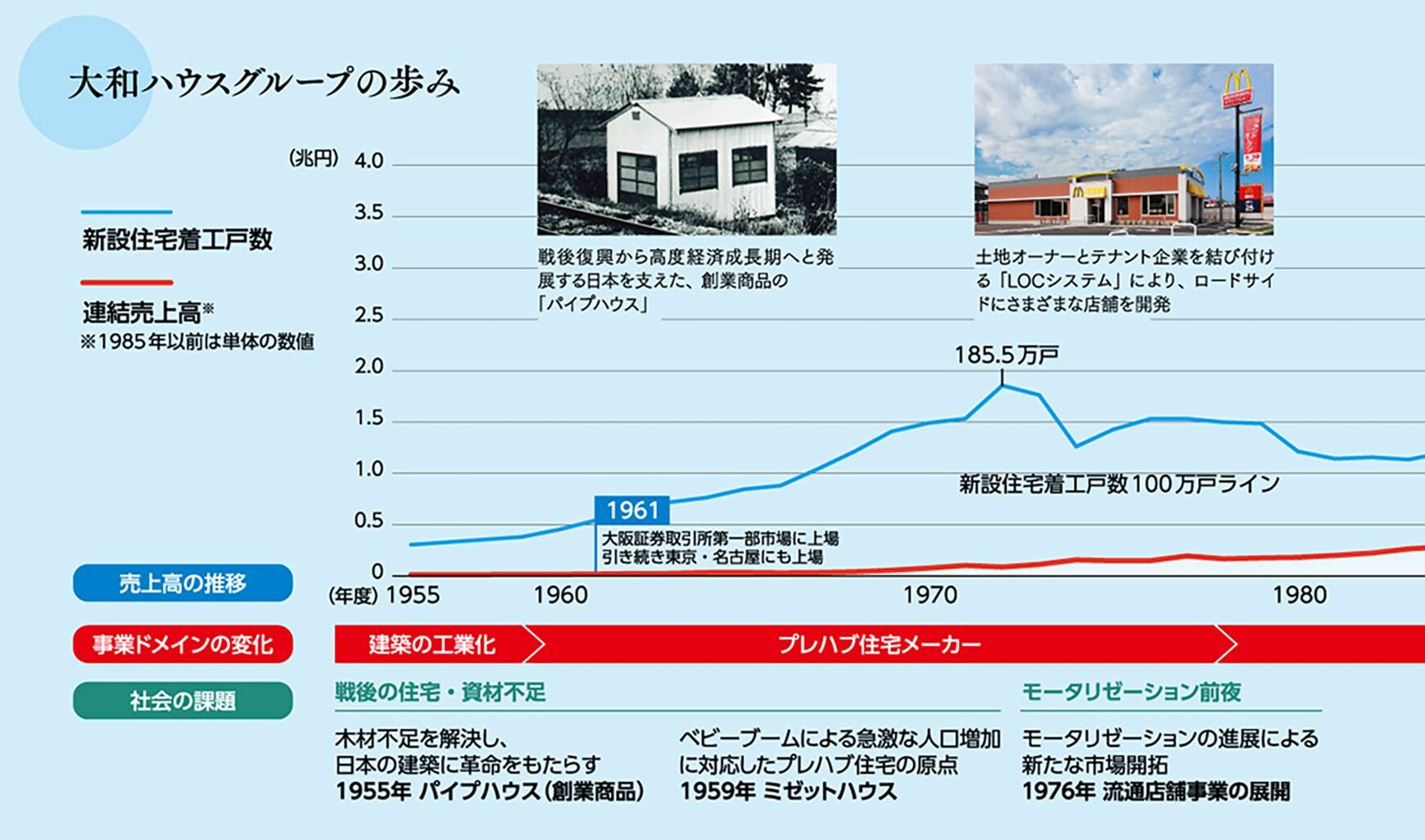 希少/非売品】大和ハウス工業の50年 社史 大和ハウスグループの歴史