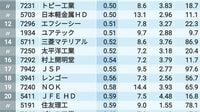 ｢好業績＆高配当｣でも株価割安な50社ランキング 東証の圧力で株式市場でも注目度が急上昇