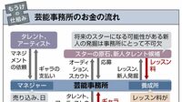 もうけの仕組み｜芸能プロダクション／新聞／出版／IR 芸能プロはギャラと新人レッスン料が収益源