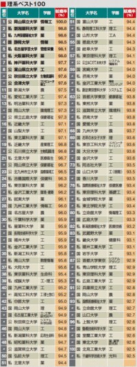 就職に強い大学・学部はココだ！！--地域別・学部別　就職率ランキング