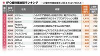 ｢すごいベンチャー｣IPO企業のその後の伸びしろ 掲載700社のうち46社が上場､現在の時価総額は?
