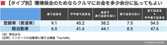 環境保全のためならクルマに、お金を多少余分に払っても良い（登録車／軽自動車）