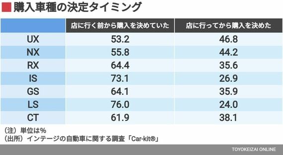 購入車種の決定タイミング