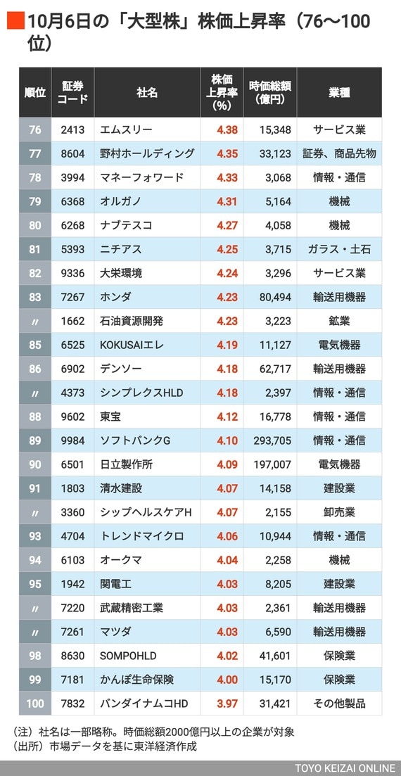 大型株④