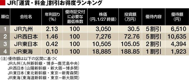 鉄道の｢株主優待乗車証｣お得度ランキング JRは九州がお得､私鉄トップの利回りは6％超 | 経営 | 東洋経済オンライン