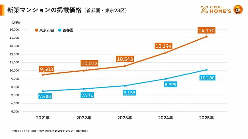 マンション掲載価格のグラフ