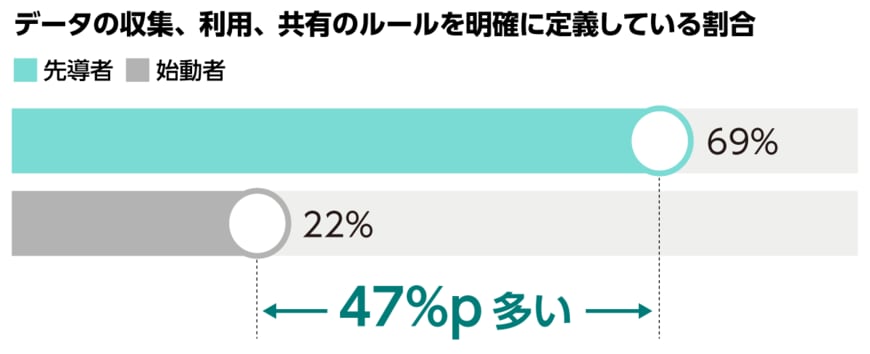 データの収集だけでなく、利用や共有にあたってのルール決めも重要なポイントだ