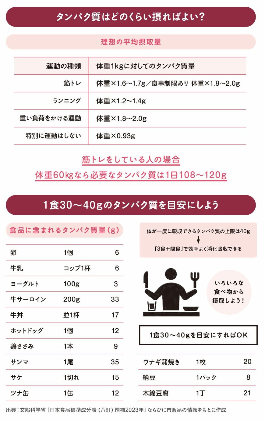 必要なタンパク質量