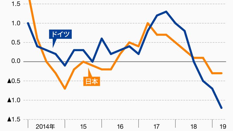 ドイツの景気が日本よりも落ち込んでいる理由 ヨーロッパ 東洋経済オンライン 社会をよくする経済ニュース