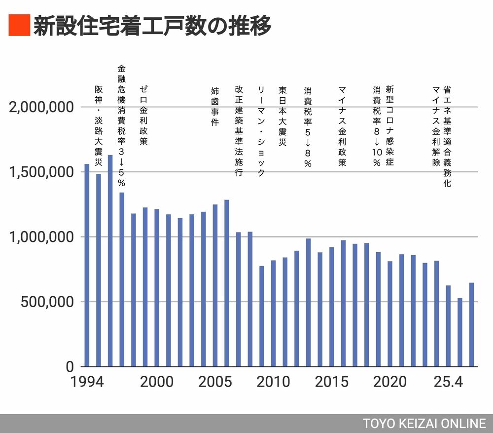 なぜか住宅着工戸数が減り続けている背景事情（東洋経済オンライン）｜ｄメニューニュース（NTTドコモ）