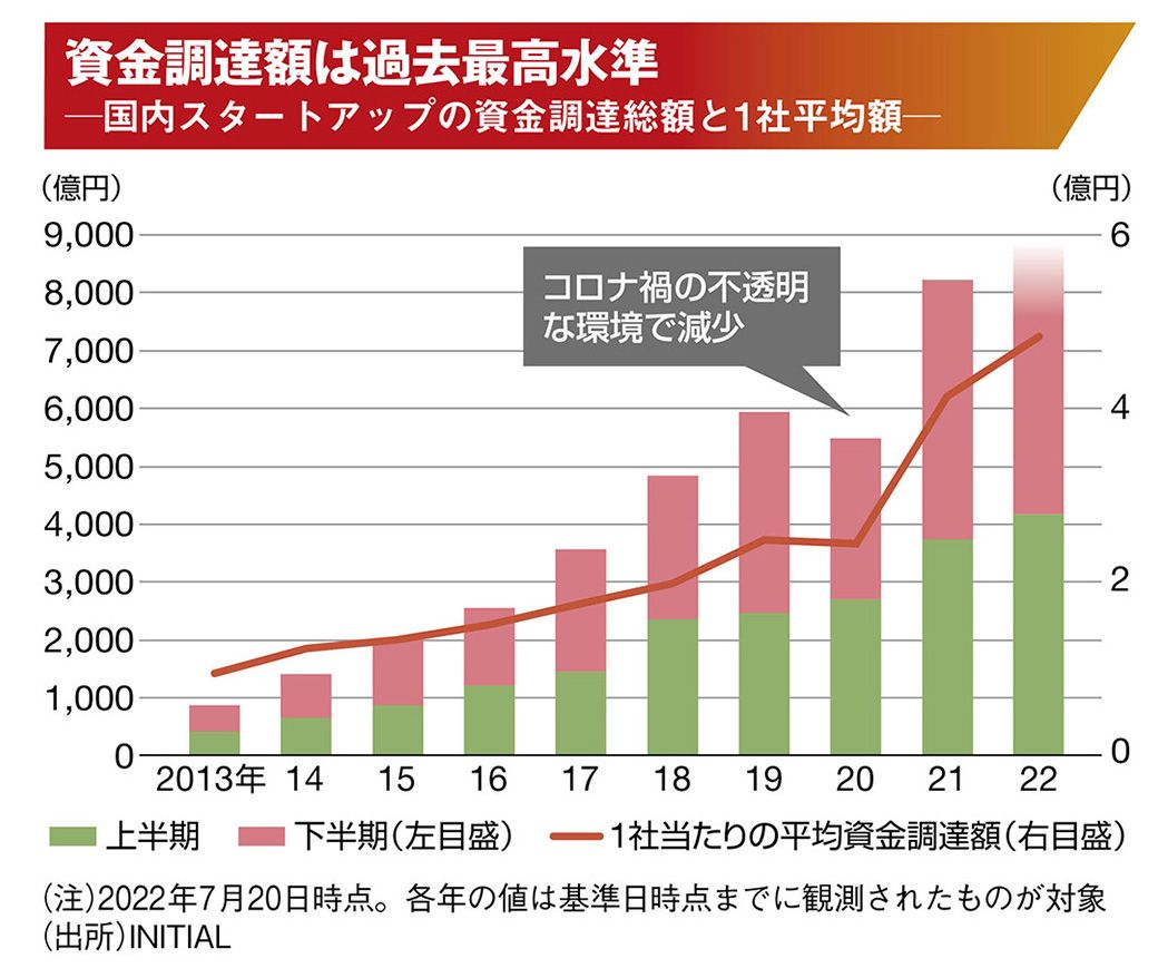 資金集めに大異変､｢ベンチャー選別時代｣の勝ち筋とは？｜会社四季報オンライン