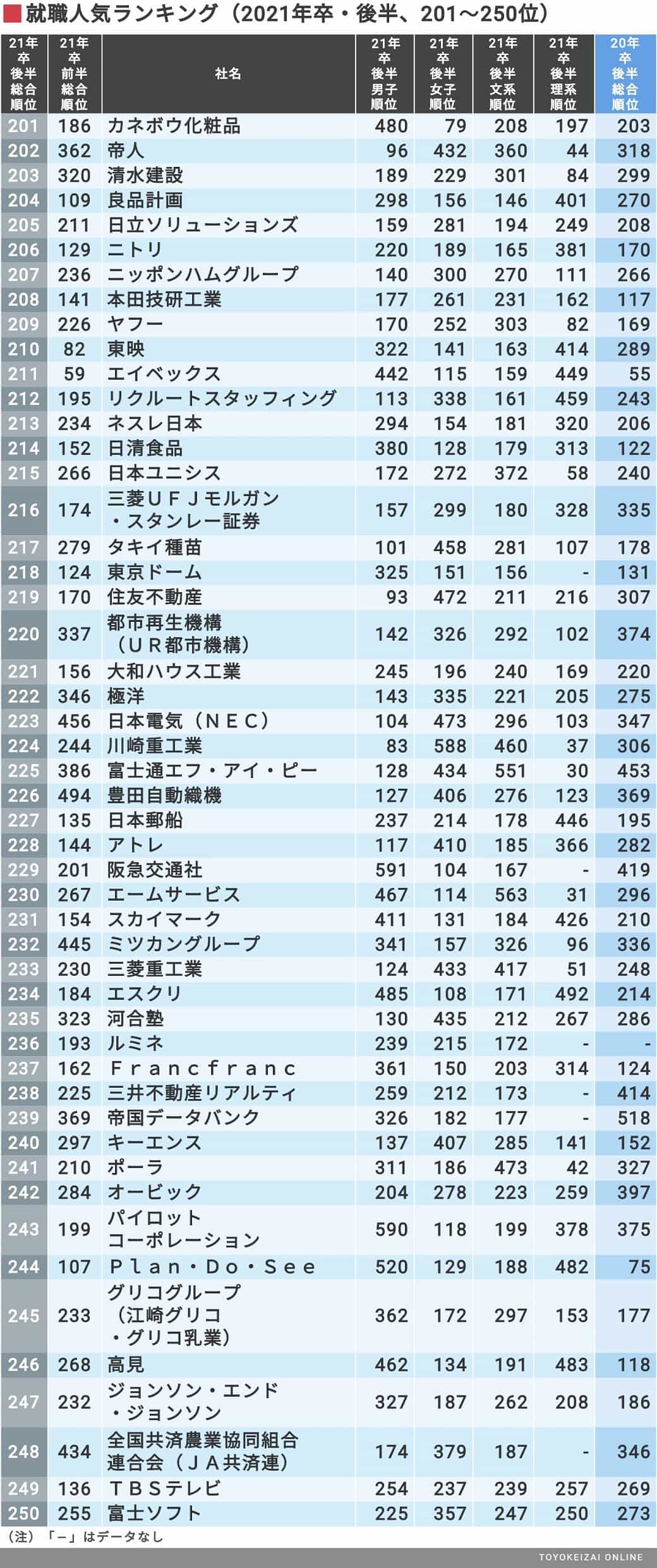 コロナ経て学生が選んだ 就職人気ランキング 就職四季報プラスワン 東洋経済オンライン 経済ニュースの新基準