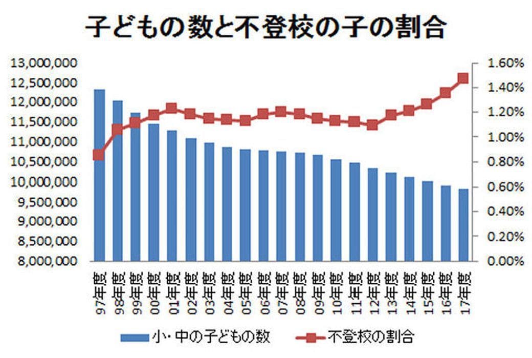 不登校が 過去最多 を更新する日本の実情 不登校新聞 東洋経済オンライン 社会をよくする経済ニュース