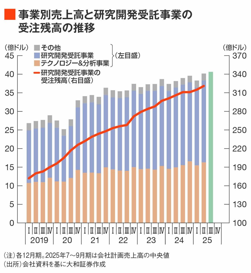 医薬品開発受託の大手､アイキューヴィアに株価修正余地｜会社