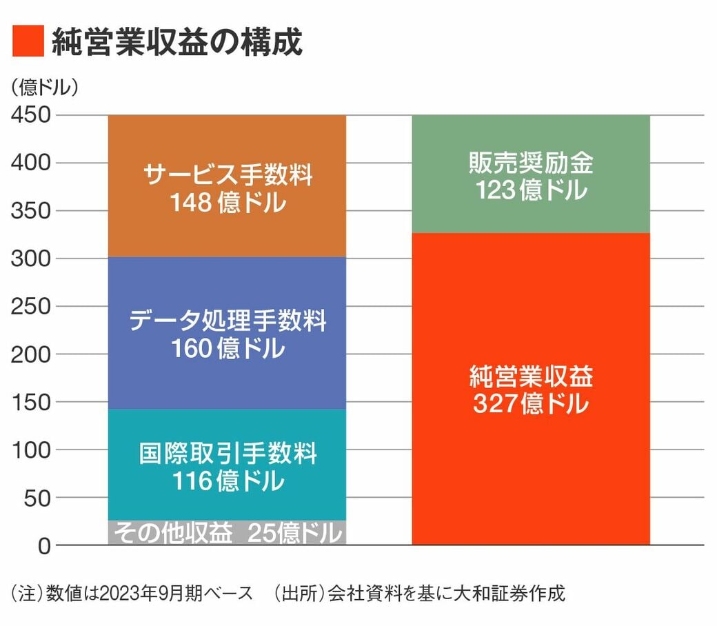 電子決済大手ビザが｢安定性｣と｢成長力｣を両立できるワケ｜会社四季報