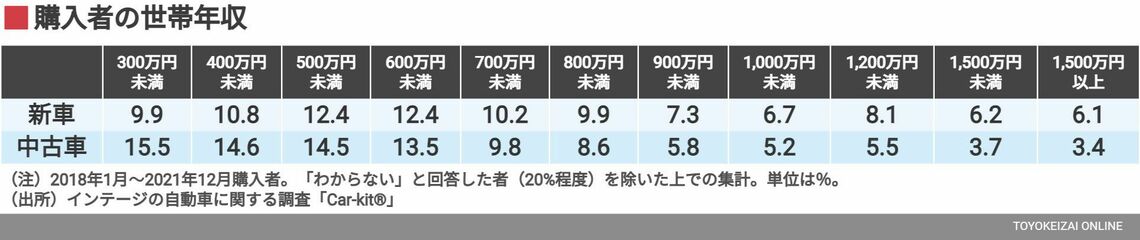 37万人の購入者調査で見えた 中古車市場 の今 中古車 東洋経済オンライン 社会をよくする経済ニュース