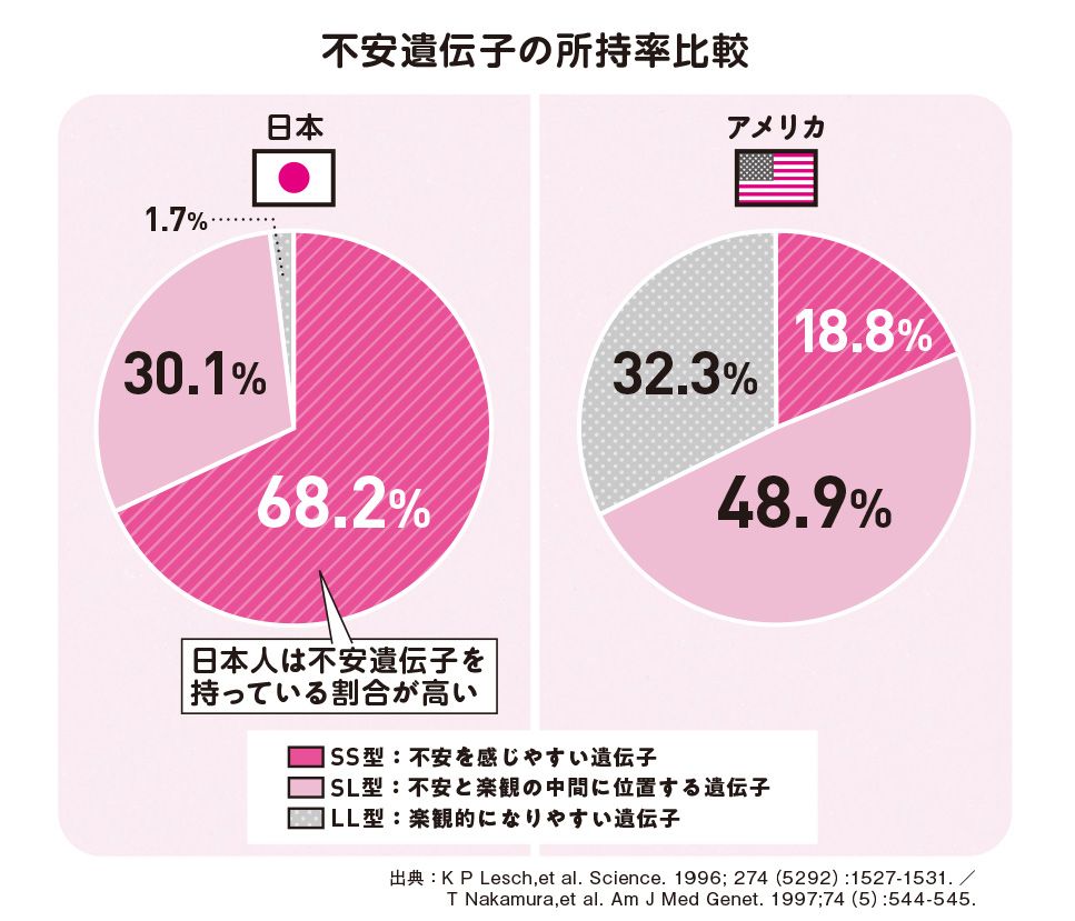 図：不安遺伝子の所持率比較／出所：『肝臓から脂肪を落とす お酒と甘いものを一生楽しめる飲み方、食べ方』