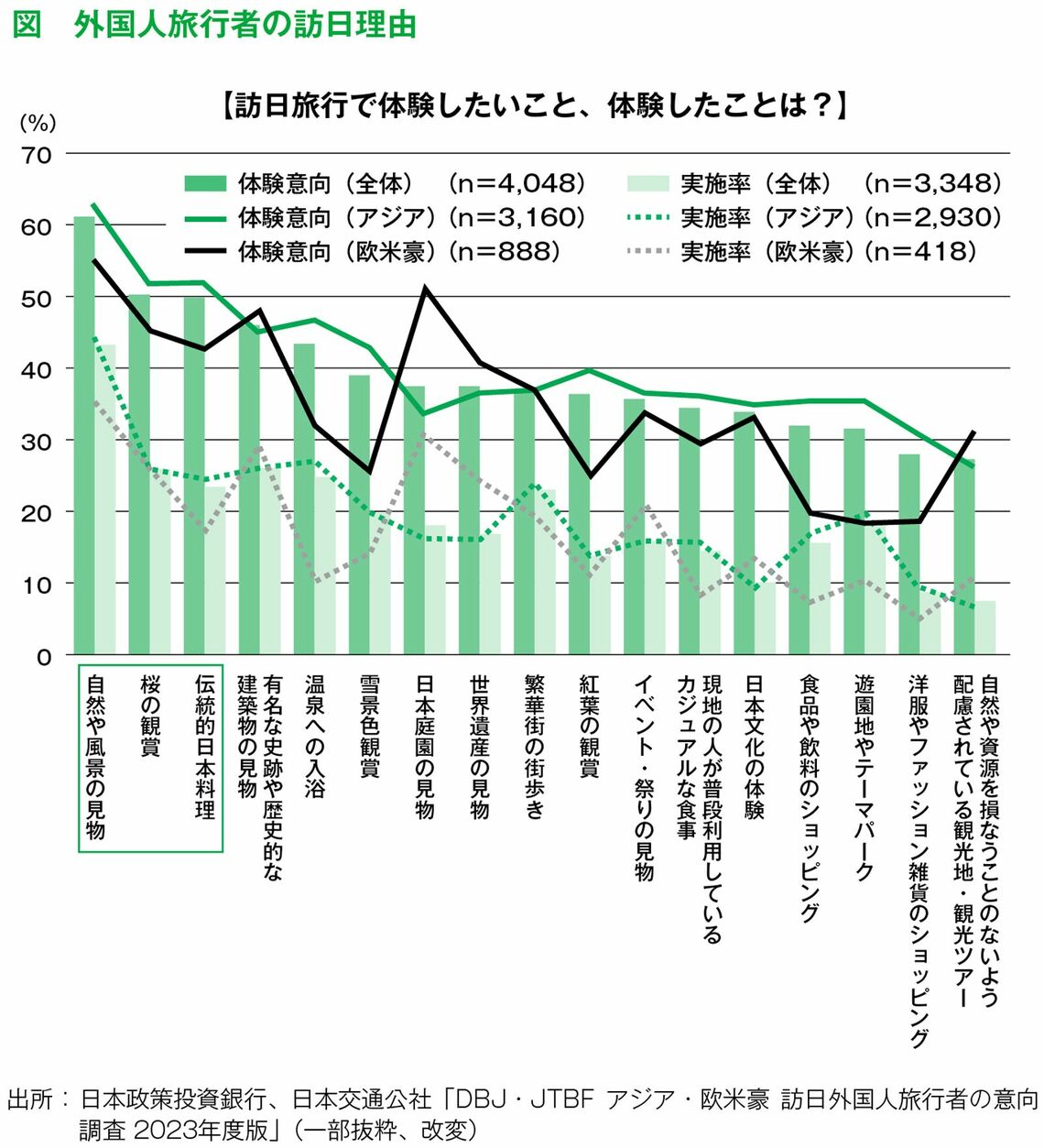 「温泉」「世界遺産」「テーマパーク」のような観光地よりも、「日本のどこにでもあるもの」の人気が高い（グラフ『日本一わかりやすい地方創生の教科書――全く新しい45の新手法＆新常識』より）