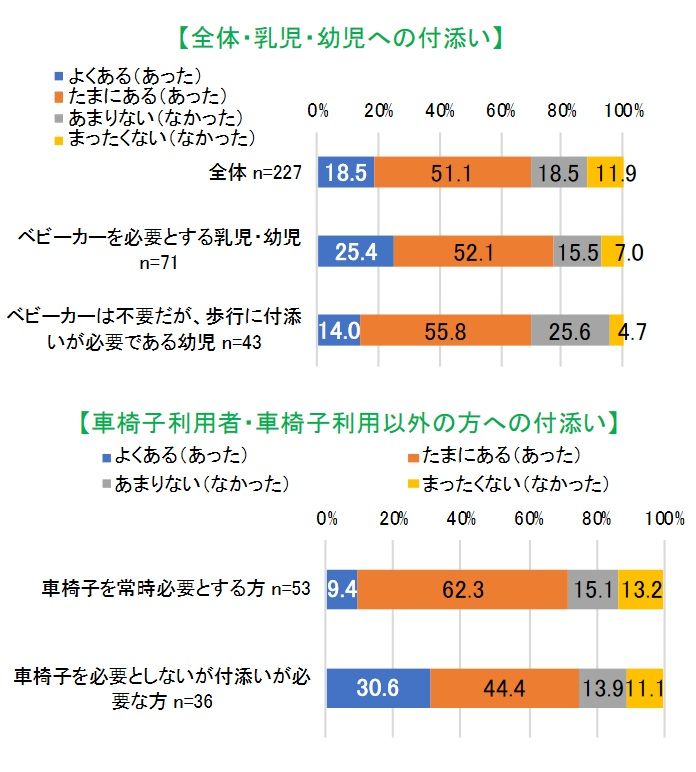 バリアフリートイレ調査