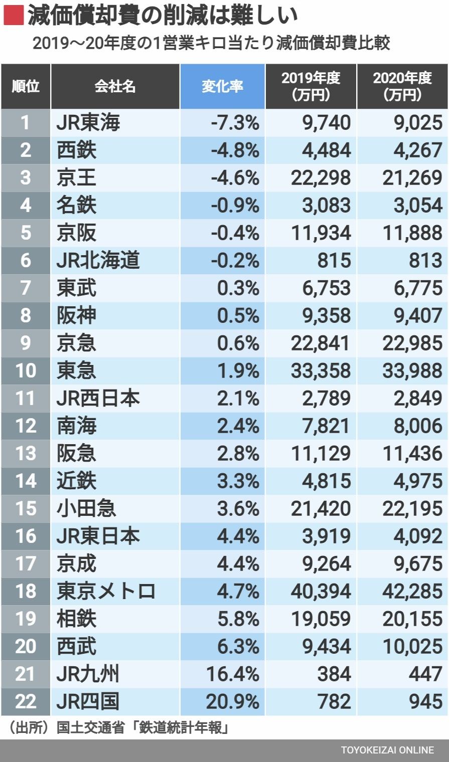 鉄道各社の減価償却費削減率