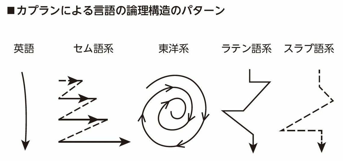 （出所：『教養としての「異文化理解」』より）