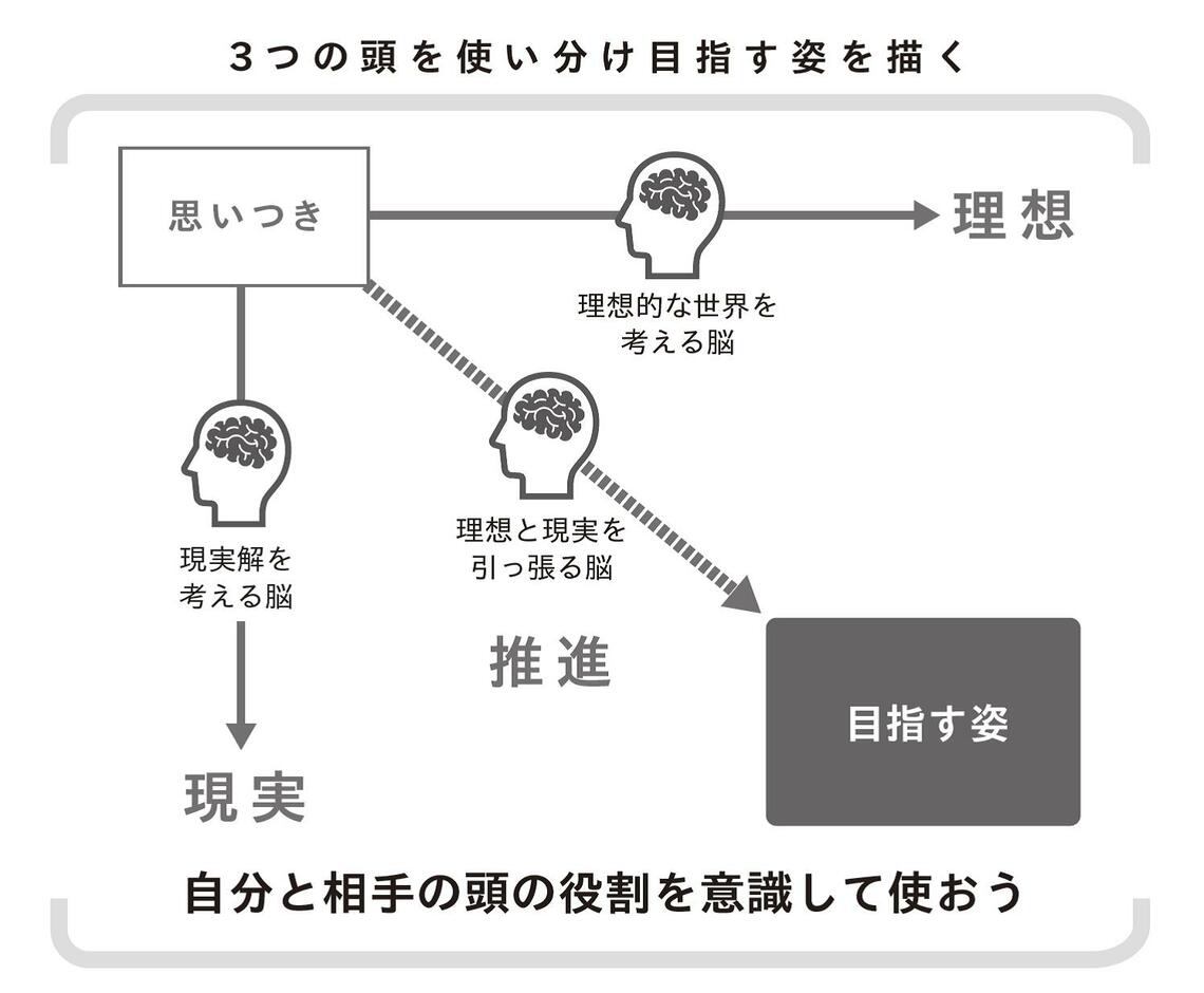 （出所）『メンバーの頭を動かし顧客を創造する 会議の強化書』
