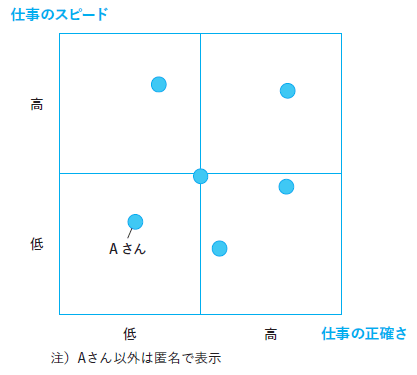 図表 チームメンバーのパフォーマンス評価