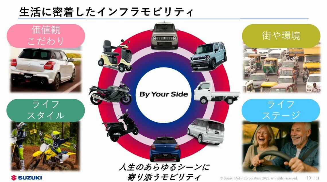 スズキでは「生活に密着したインフラモビリティ」をうたう（10年先を見据えた技術戦略2025資料より）