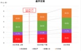 通学定期の駅利用の傾向を見ると、京成高砂の利用比率が増え、新鎌ヶ谷の利用比率が減った（画像：北総鉄道）