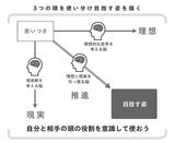 （出所）『メンバーの頭を動かし顧客を創造する 会議の強化書』
