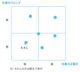 図表 チームメンバーのパフォーマンス評価