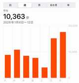 直近の一週間は、平均10000歩をクリアしている（写真：筆者提供）