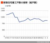 新築住宅着工戸数の推移