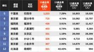 2020→2025年｢子どもの人口増加数が大きい自治体｣ランキング…3位は東京都中央区､2位は千葉県流山市､では1位は？
