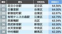 ｢自転車での通勤･通学に便利｣な東京都内の駅トップ300､"狙い目"は湾岸エリアと多摩東部