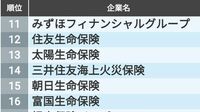 金融、商社、マスコミ、自動車、食品…2万人の学生が投票した業界別｢就職人気ランキング｣