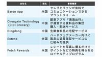 孫社長が目をつけた｢巨大ファンド｣の投資先90社 データ／運命を託したベンチャー企業はここだ