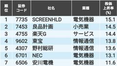 25年1月の｢日経平均銘柄｣株価上昇率トップ&ワースト10