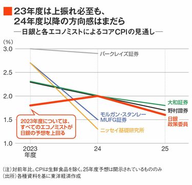 日銀の政策修正を揺さぶる｢物価上振れ｣のリスク 7月決定会合で見逃せ