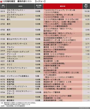 株主優待｣12月末の権利付きリストはこれだ 継続的に実施されている優待